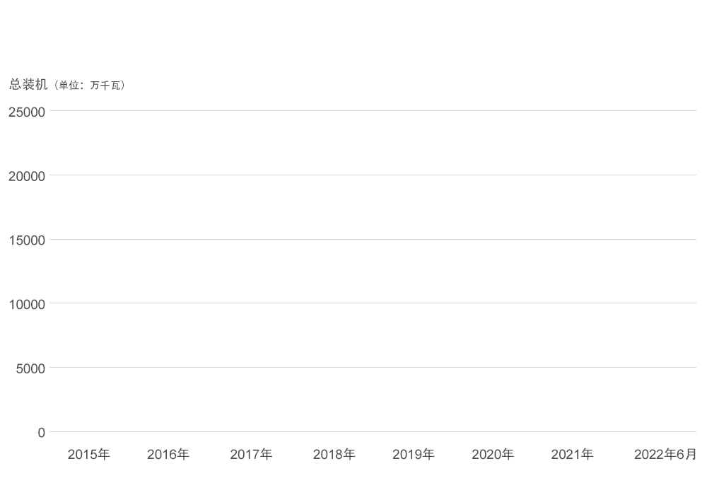 近年來，國家電投大力推進綠色低碳轉型發展。黨的十九大以來，國家電投清潔能源開發力度保持在高位，新增清潔能源裝機6870萬千瓦。國家電投電力裝機規模于2019年突破1.5億千瓦，近三年快速增加5000萬千瓦，其中清潔能源占比98.5%。此番電力裝機規模突破2億千瓦，相比2015年重組成立時實現了翻番。